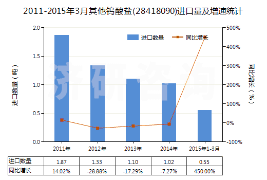 2011-2015年3月其他鎢酸鹽(28418090)進(jìn)口量及增速統(tǒng)計(jì)